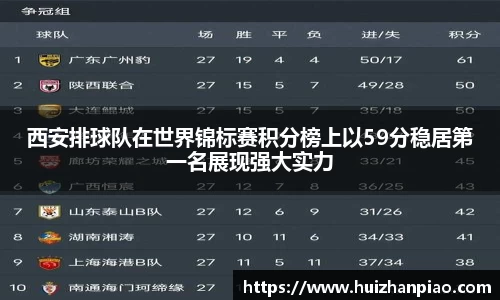 西安排球队在世界锦标赛积分榜上以59分稳居第一名展现强大实力